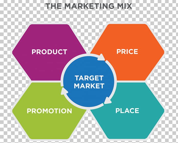 Marketing Mix Marketing Strategy Marketing Plan PNG, Clipart, Angle, Area, Business Plan, Communication, Diagram Free PNG Download