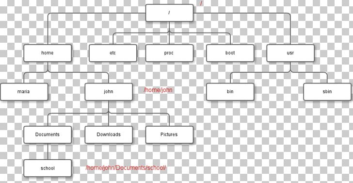 Organizational Chart Linux File System PNG, Clipart, Angle, Area, Brand, Cacoo, Chart Free PNG Download