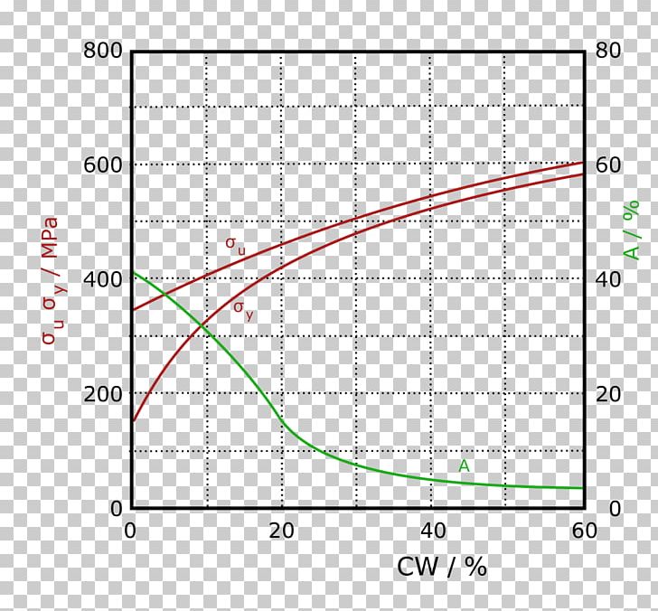 Work Hardening Ductility Stress Deformation Strength Of Materials PNG, Clipart, Angle, Area, Circle, Cupronickel, Curve Free PNG Download