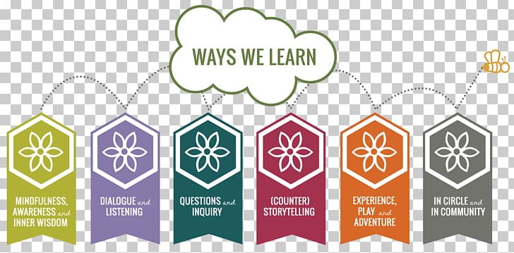 Pedagogy Principles Of Learning Teacher Teaching Method PNG, Clipart, Development, Diagram, Education, Education Science, Faculty Free PNG Download