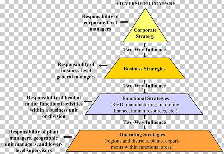 Strategic Management Strategic Business Unit Strategy Business Plan PNG, Clipart, Angle, Brand, Building, Business, Business Case Free PNG Download