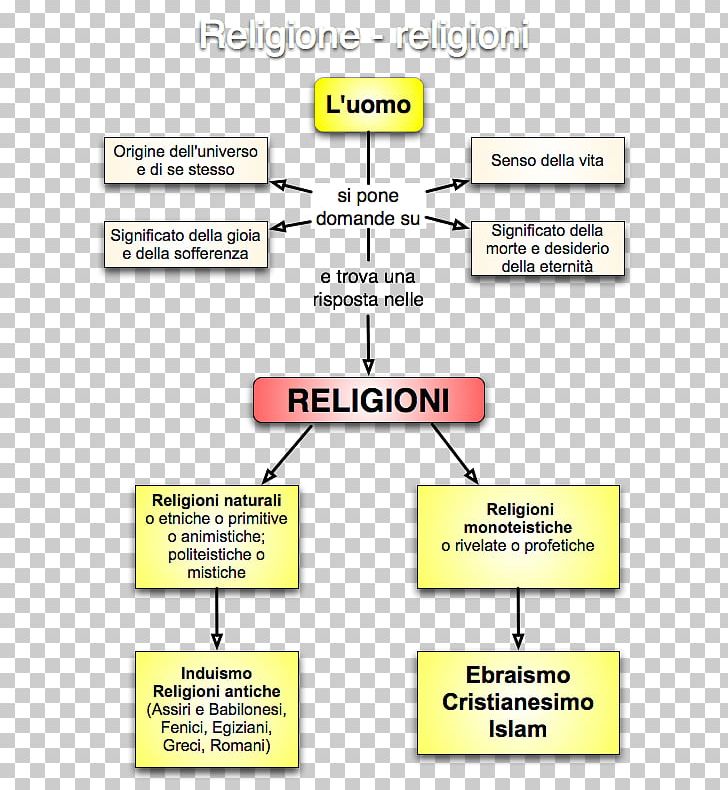 The Essence Of Christianity Religion Concept Map Idea PNG, Clipart, Angle, Anthropology Of Religion, Area, Christianity, Concept Map Free PNG Download