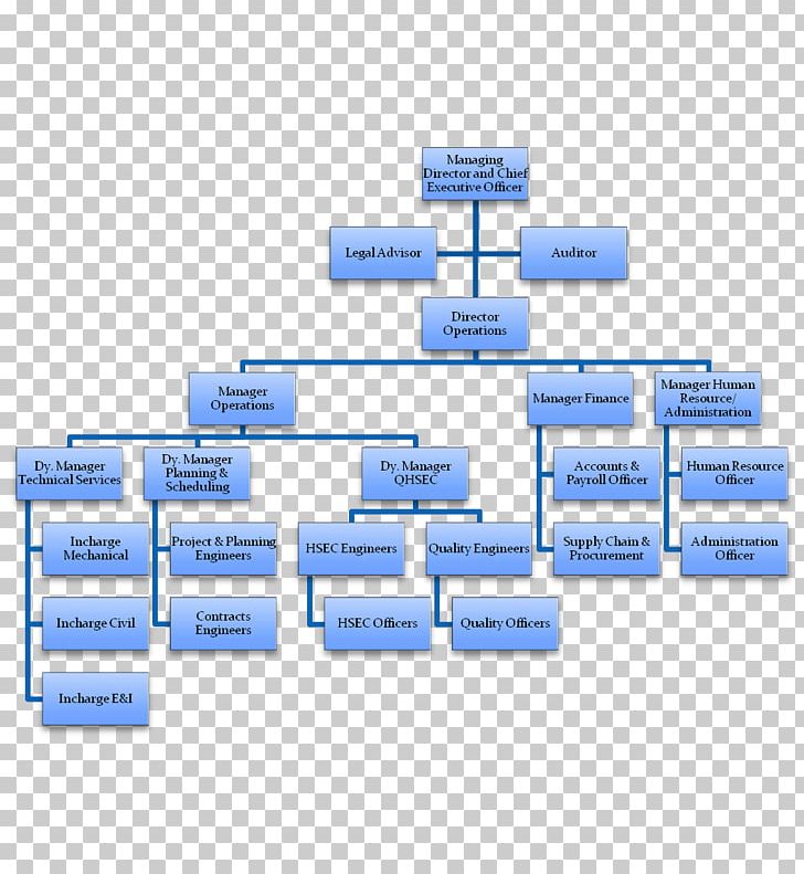 Finance Brand Corporate Structure Management Product Design PNG, Clipart, Brand, Construction, Corporate Structure, Diagram, Empower Retirement Free PNG Download