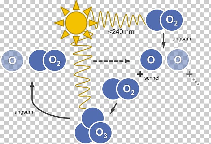 Ozone–oxygen Cycle Ultraviolet Oxidizing Agent PNG, Clipart, Angle, Area, Brand, Chemistry, Circle Free PNG Download