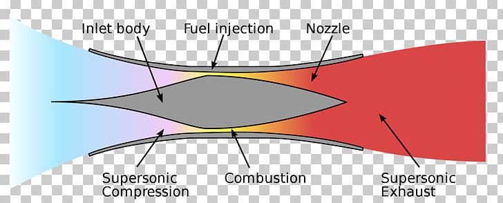 Airplane Scramjet Aircraft NASA X-43 PNG, Clipart, Aerospike Engine, Afterburner, Airbreathing Jet Engine, Aircraft, Airplane Free PNG Download