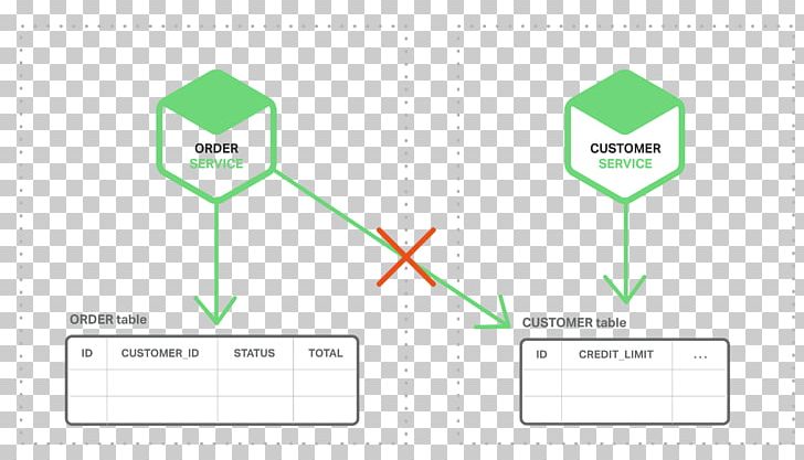 Event-driven Programming Microservices Event-driven Architecture Diagram PNG, Clipart, Angle, Area, Computer Software, Data, Database Free PNG Download