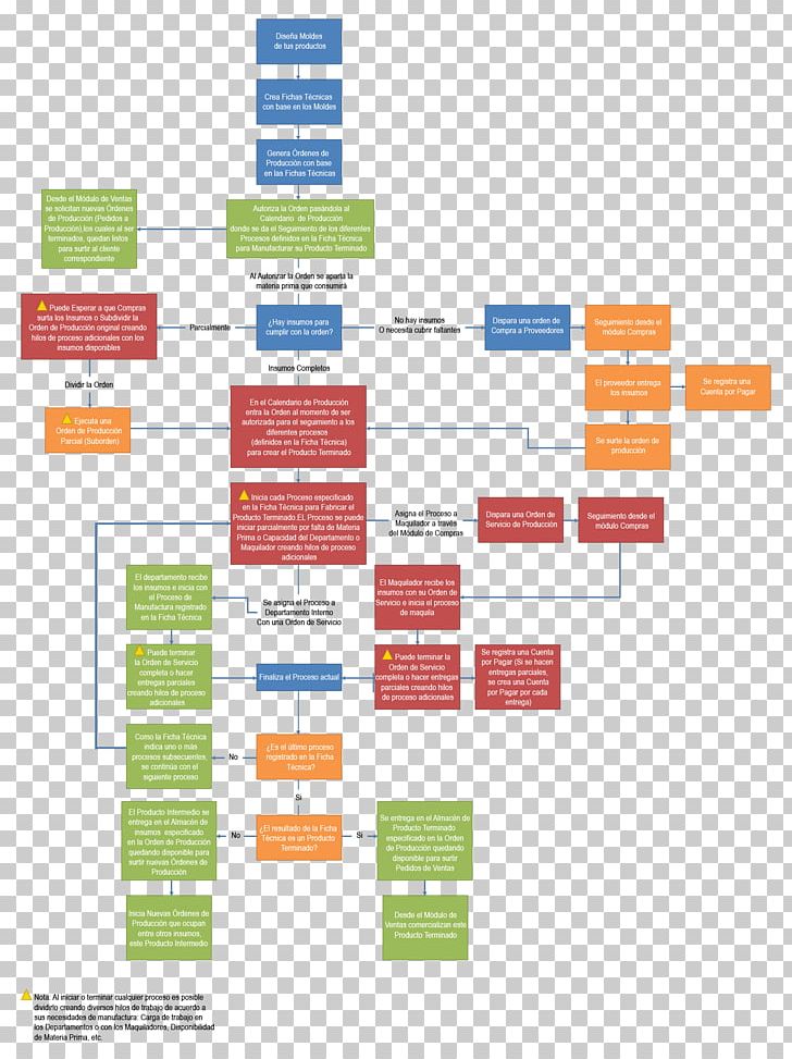 Diagram Flowchart Enterprise Resource Planning Material Requirements Planning Workflow PNG, Clipart, Angle, Data, Data Flow Diagram, Diagram, Enterprise Resource Planning Free PNG Download