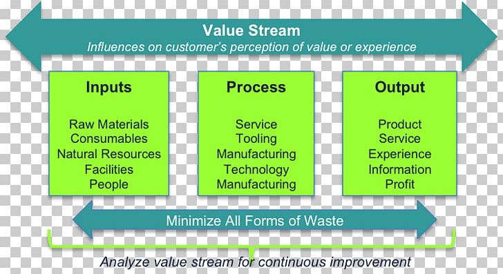 Value Stream Mapping Lean Manufacturing Waste Management Material PNG, Clipart, Angle, Area, Brand, Business, Communication Free PNG Download
