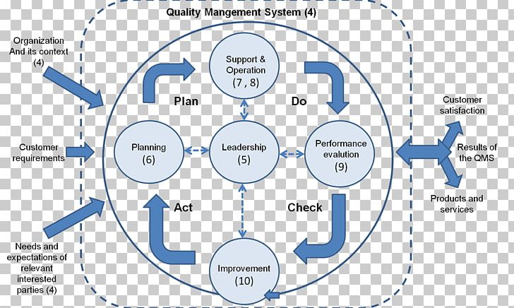 PDCA Quality Management System ISO 9001 PNG, Clipart, Brand, Circle, Communication, Diagram, Engineering Free PNG Download