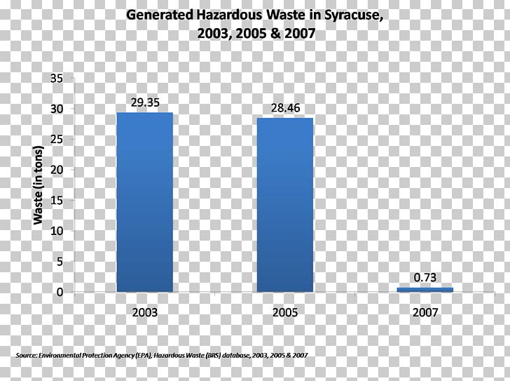 Toxic Waste Hazardous Waste Graph Of A Function Plot PNG, Clipart, Angle, Area, Blue, Brand, Chart Free PNG Download