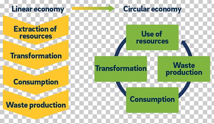 Circular Economy Audit International Financial Reporting Standards Waste PNG, Clipart, Accounts Receivable, Angle, Area, Audit, Brand Free PNG Download