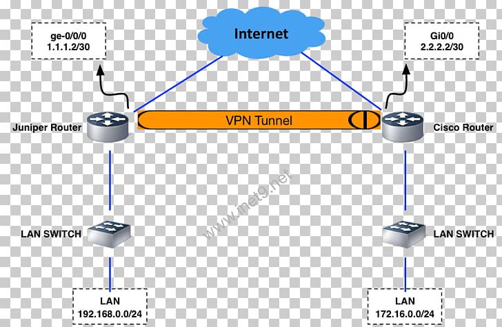 Juniper Networks Virtual Private Network IPsec Tunneling Protocol SSL VPN PNG, Clipart, Angle, Area, Cisco Ios, Cisco Systems, Cisco Systems Vpn Client Free PNG Download