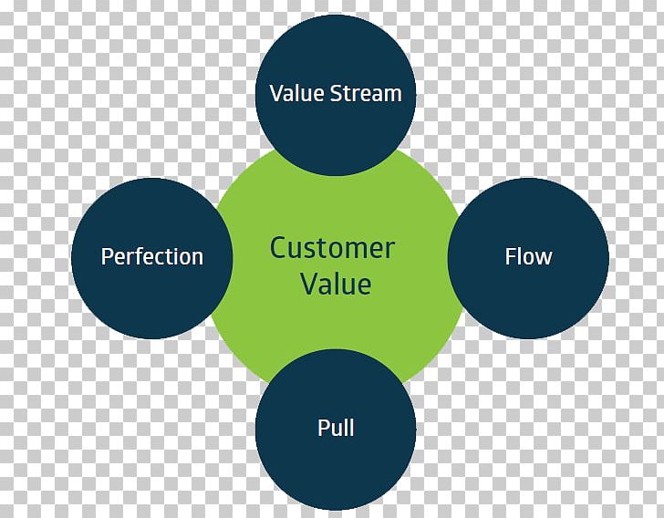 Lean Manufacturing Lean IT Kanban Quality PNG, Clipart, Brand, Circle, Communication, Diagram, Human Behavior Free PNG Download