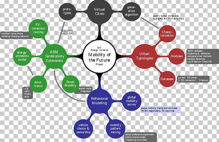 Transport Futures Wheel System Futures Studies PNG, Clipart, Collaboration, Communication, Consumption, Diagram, Electronics Accessory Free PNG Download