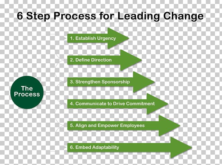 Change Management Organizational Culture Leadership PNG, Clipart, Angle, Area, Brand, Change Management, Conflict Management Free PNG Download