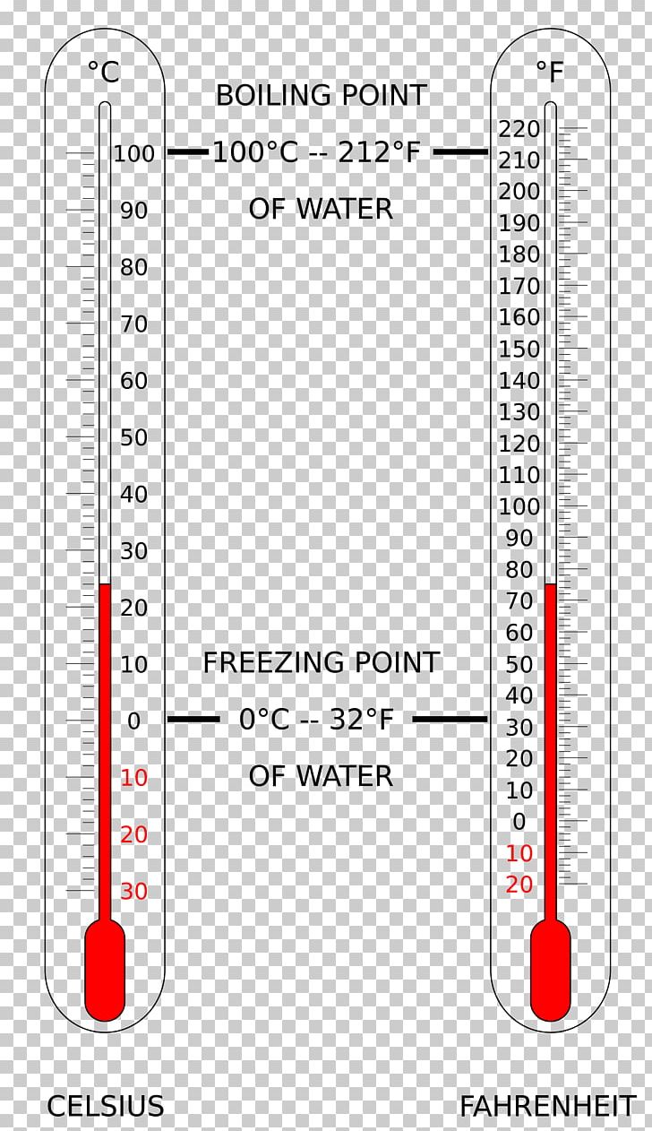 Celsius Fahrenheit Scale Of Temperature Degree PNG, Clipart, Anders Celsius, Angle, Area, Boiling Point, Celsius Free PNG Download