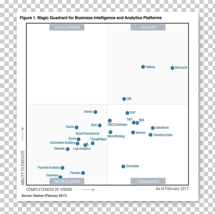 Magic Quadrant Gartner Business Intelligence Software Power BI PNG, Clipart, Analytics, Angle, Area, Brand, Business Free PNG Download