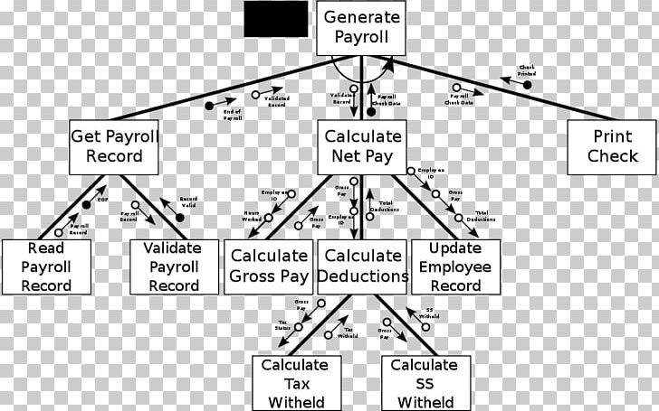 Structure Chart Diagram Work Breakdown Structure PNG, Clipart, Angle, Area, Auto Part, Black And White, Brand Free PNG Download