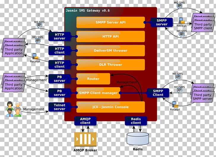 SMS Gateway Short Message Peer-to-Peer Bulk Messaging PNG, Clipart, Angle, Area, Brand, Computer Servers, Diagram Free PNG Download