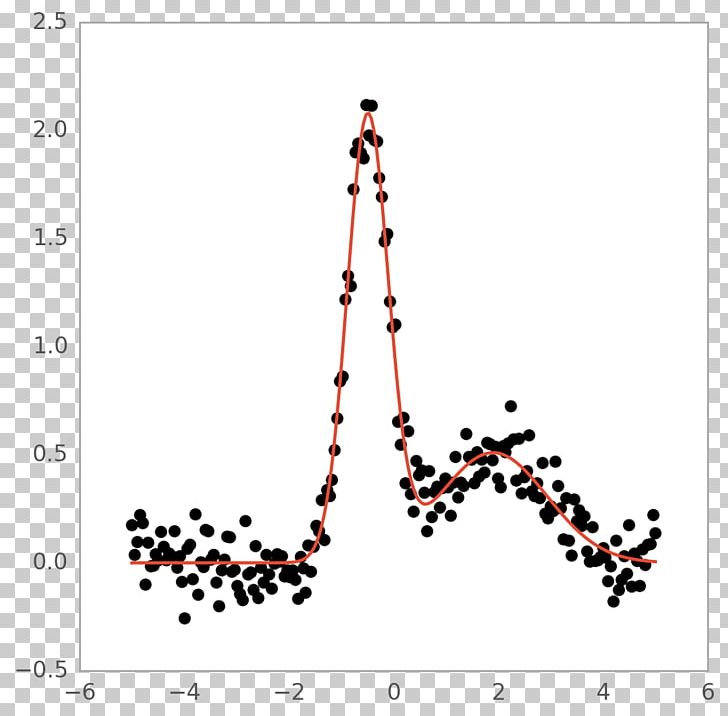 Plot Sum Of Normally Distributed Random Variables Normal Distribution 