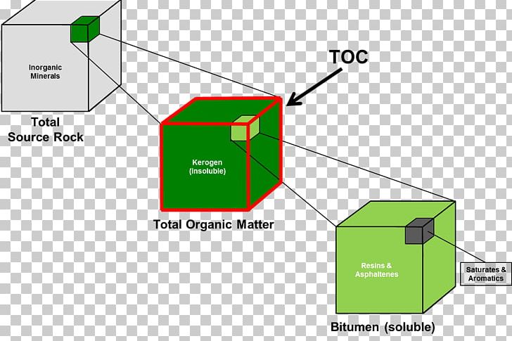 Kerogen Petroleum Organic Matter Source Rock Total Organic Carbon PNG, Clipart, Angle, Area, Asphalt, Biogenic Substance, Brand Free PNG Download