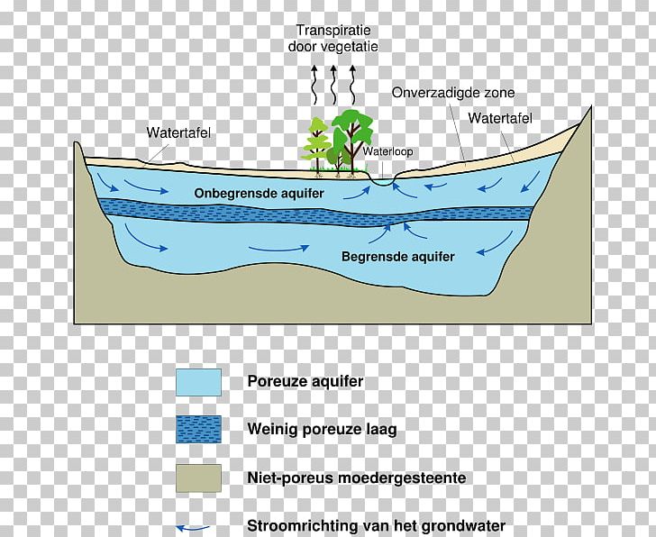 Water Table Aquifer Groundwater Drainage Water Resources PNG, Clipart, Angle, Aquifer, Area, Boat, Diagram Free PNG Download