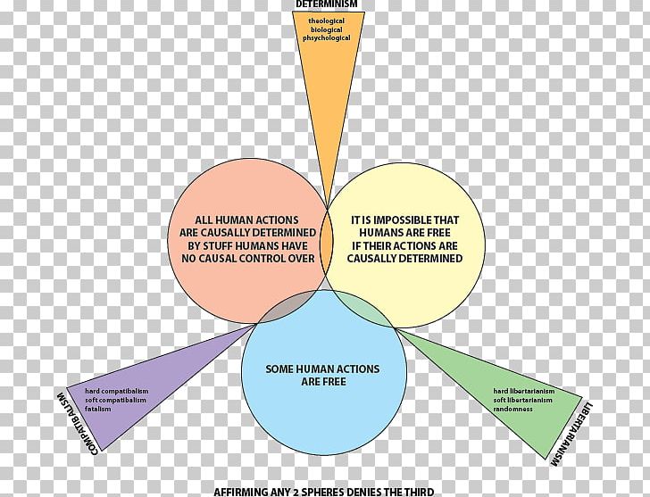 Problem Of Free Will Libertarianism Philosophy Determinism PNG, Clipart, Angle, Area, Communication, Determinism, Diagram Free PNG Download