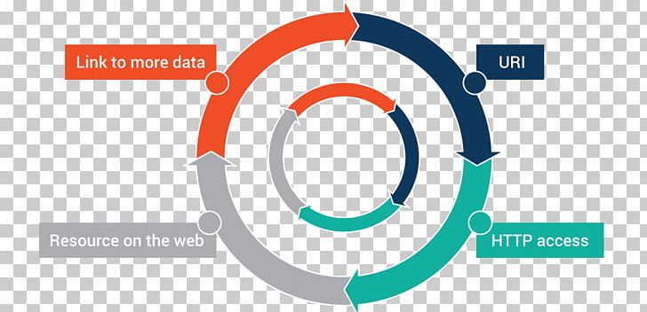 Linked Data Open Data Semantic Web Diagram PNG, Clipart, Big Data, Brand, Circle, Communication, Data Free PNG Download
