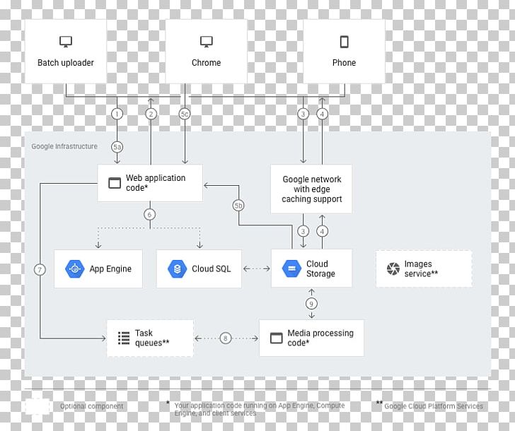 Google Cloud Platform Cloud Storage Cloud Computing Google App Engine Communicatiemiddel PNG, Clipart, Angle, Area, Brand, Cloud Computing, Cloud Storage Free PNG Download