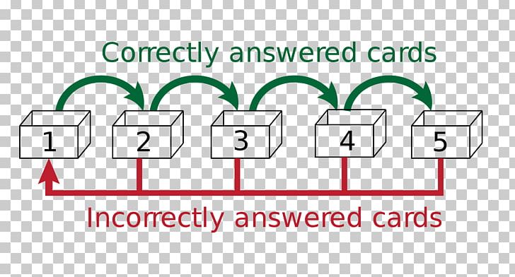 Leitner System Flashcard Spaced Repetition Learning Study Skills PNG, Clipart, Angle, Area, Brand, Communication, Diagram Free PNG Download