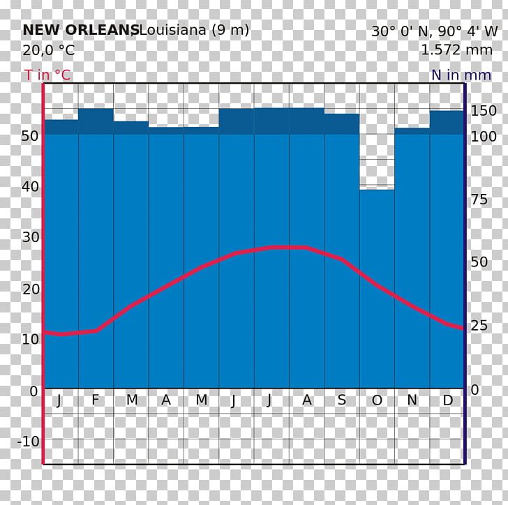 New York City Climograph New Orleans Climate Diagram PNG, Clipart, Angle, Area, Chart, Climate, Climograph Free PNG Download
