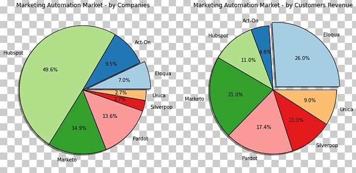 Marketing Automation Digital Marketing Market Share Marketo PNG, Clipart, Accountbased Marketing, Angle, Area, Automation, Circle Free PNG Download