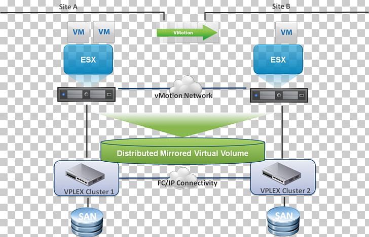 VMware VSphere EMC VPLEX VMware ESXi Virtual Machine PNG, Clipart, Brand, Communication, Computer Icon, Computer Network, Computer Software Free PNG Download