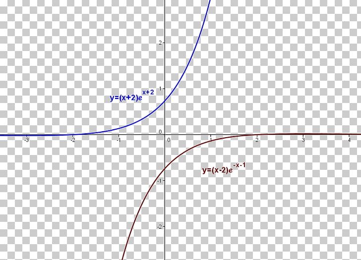 Asymptote Graph Of A Function Mathematics Equation PNG, Clipart, Angle, Area, Asse, Asymptote, Chart Free PNG Download