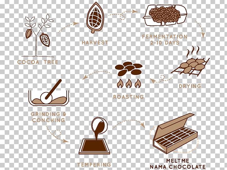 History Of Chocolate Cocoa Bean Cacao Tree Food PNG, Clipart, Animal, Brand, Chart, Chocolate, Cocoa Bean Free PNG Download