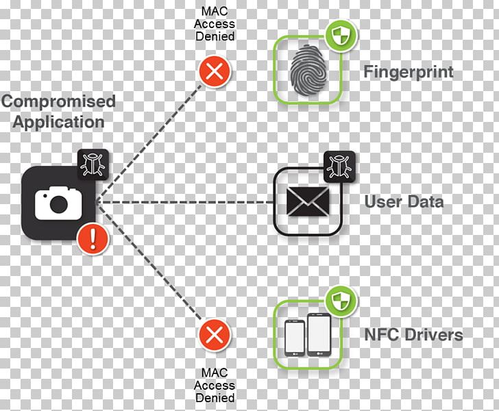 Electronics Accessory LG Electronics Virtual Private Network Handheld Devices Computer Network PNG, Clipart, Access Control, Android, Area, Brand, Circle Free PNG Download