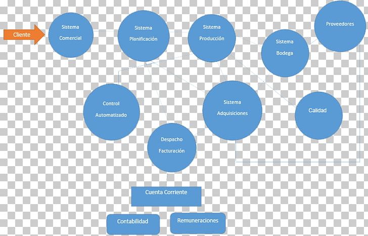 Commodity Chain Production Organization Process Computer Software PNG, Clipart, Accounting, Area, Blue, Brand, Circle Free PNG Download