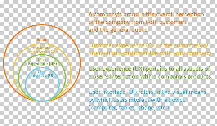 Brand Product Design Organization Font PNG, Clipart, Area, Brand, Circle, Diagram, Line Free PNG Download