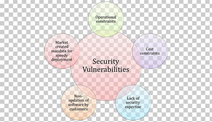 Internet Of Things Computer Security Vulnerability Risk PNG, Clipart, Attack, Big Data, Brand, Circle, Communication Free PNG Download