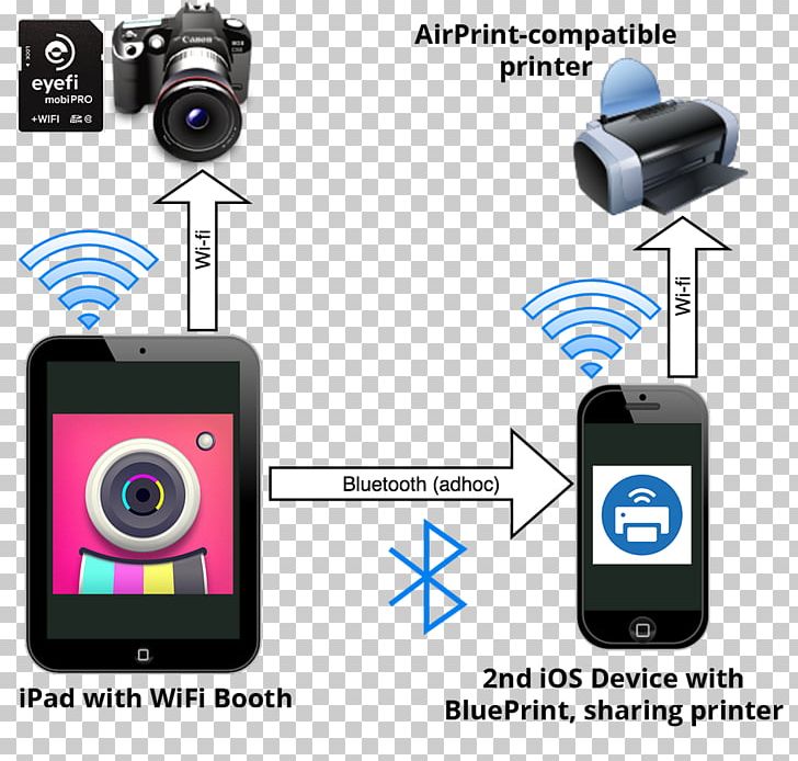 IPhone 4 Webcam Wi-Fi Hotspot Bluetooth PNG, Clipart, Audio Equipment, Bluetooth, Bt Wifi, Camera, Camera Lens Free PNG Download