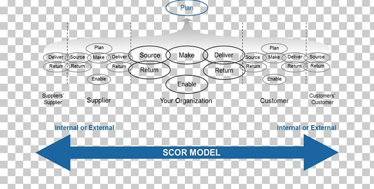 Supply Chain Operations Reference Supply Chain Management APICS PNG, Clipart, Angle, Apics, Area, Best Practice, Brand Free PNG Download