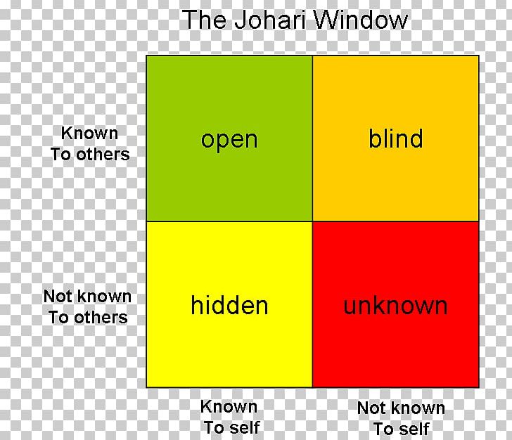 Johari Window Four Stages Of Competence Blog PNG, Clipart, Angle, Area, Behavior, Blog, Brand Free PNG Download