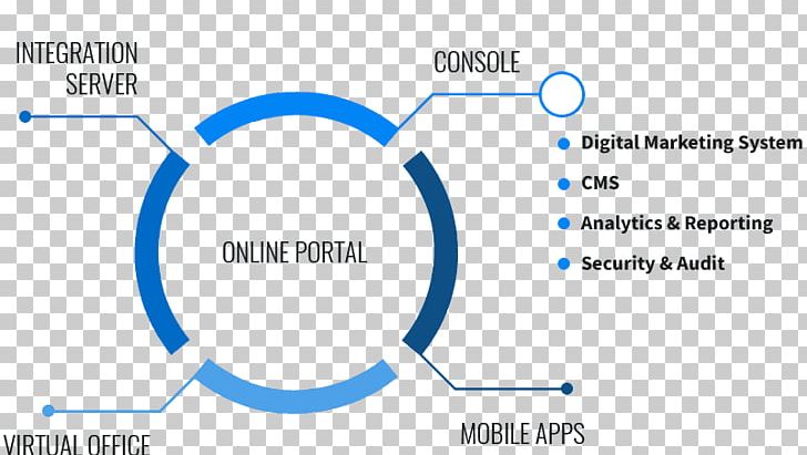 Business R & D Scaffolding South East LTD Analytics Software Development Management PNG, Clipart, Angle, Area, Blue, Brand, Business Free PNG Download