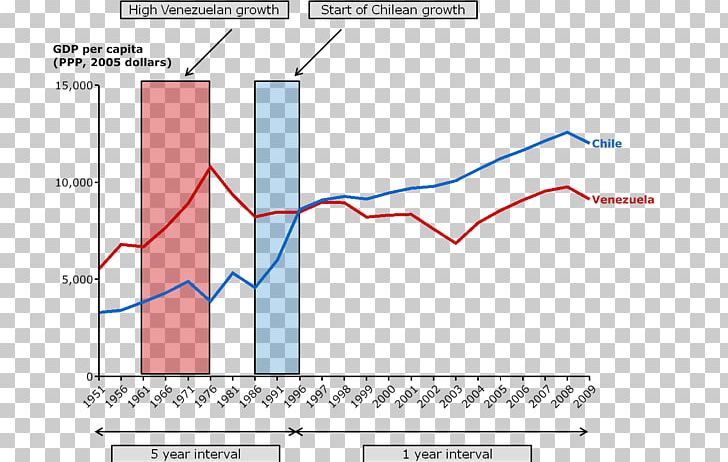 Venezuela Chile Economy Gini Coefficient Economics PNG, Clipart, Angle, Area, Chile, Country, Diagram Free PNG Download