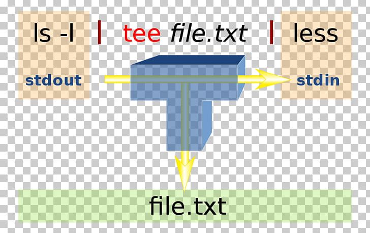 Tee Linux Redirection Standard Streams Command PNG, Clipart, Angle, Area, Bash, Command, Commandline Interface Free PNG Download