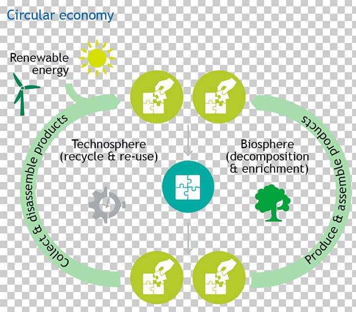 Circular Economy Biobased Economy Bio-based Material Hydrogen Economy PNG, Clipart, Biobased Economy, Biobased Material, Biomass, Brand, Circle Free PNG Download