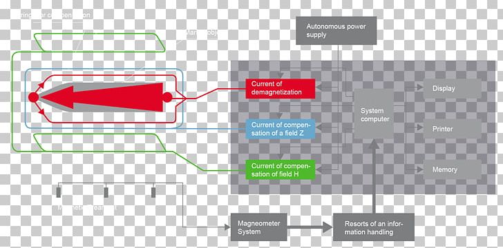 Radar Sonar Ship Navigation System PNG, Clipart, Angle, Compensation, Complex, Control System, Diagram Free PNG Download