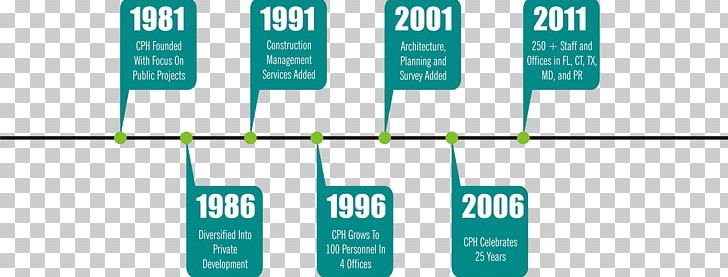 History Of Puerto Rico Timeline Puerto Ricans PNG, Clipart, Angle, Area, Brand, Com, Consulting Firm Free PNG Download