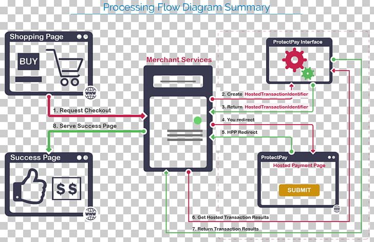 Data Flow Diagram Payment Financial Transaction Credit Card PNG, Clipart, Area, Brand, Communication, Computer Icon, Credit Card Free PNG Download
