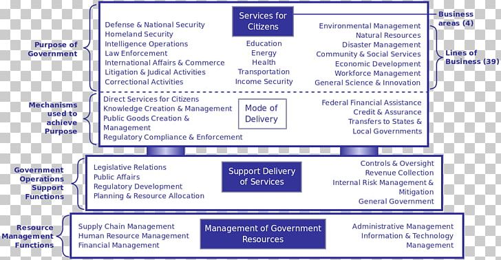 Business Reference Model Business Process Modeling Business Plan PNG, Clipart, Business, Business Model, Business Operations, Business Plan, Business Process Free PNG Download